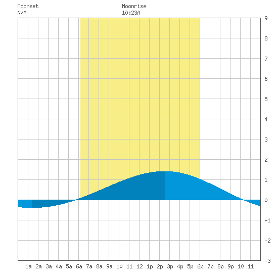 Biloxi tide chart for Wednesday, March 9, 2022
