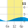 Biloxi tide chart for Monday, April 11, 2022