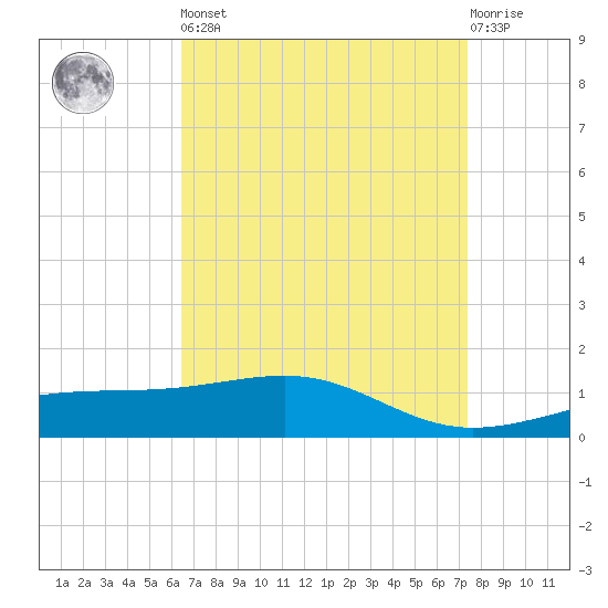 Biloxi tide chart for Saturday, April 16, 2022