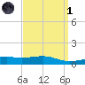 Biloxi tide chart for Friday, April 1, 2022