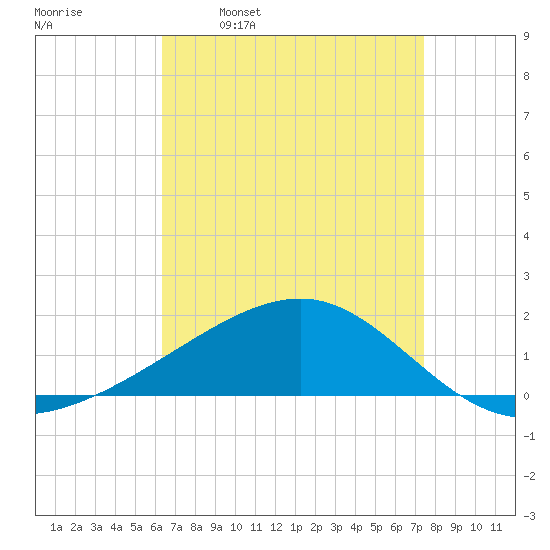 Biloxi tide chart for Wednesday, April 20, 2022