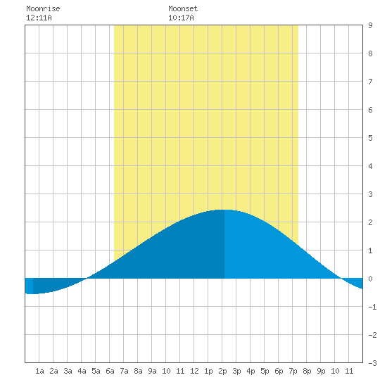 Biloxi tide chart for Thursday, April 21, 2022