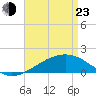 Biloxi tide chart for Saturday, April 23, 2022