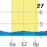 Biloxi tide chart for Wednesday, April 27, 2022