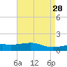 Biloxi tide chart for Thursday, April 28, 2022