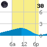 Biloxi tide chart for Saturday, April 30, 2022
