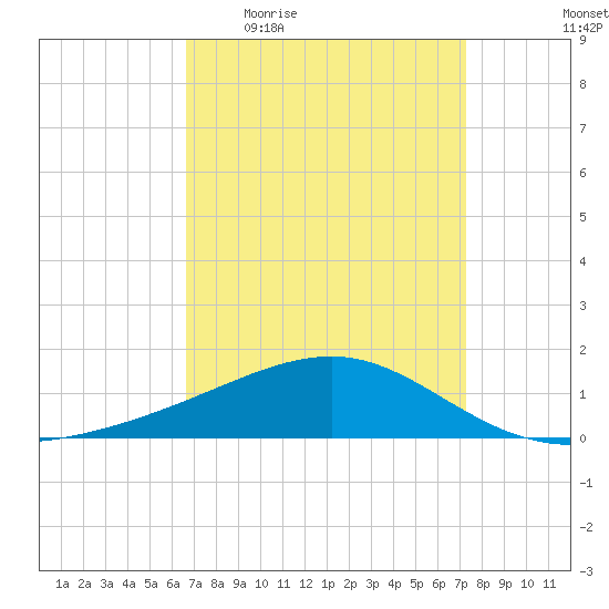 Biloxi tide chart for Tuesday, April 5, 2022