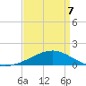 Biloxi tide chart for Thursday, April 7, 2022