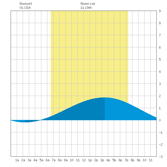Biloxi tide chart for Friday, April 8, 2022