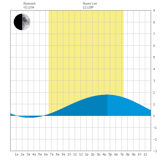 Biloxi tide chart for Saturday, April 9, 2022