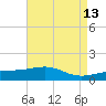 Biloxi tide chart for Friday, May 13, 2022