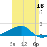 Biloxi tide chart for Monday, May 16, 2022