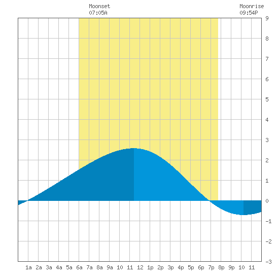 Biloxi tide chart for Tuesday, May 17, 2022