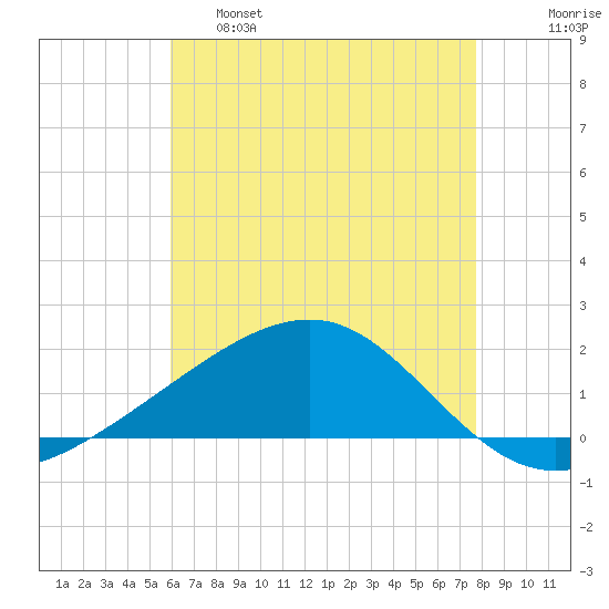 Biloxi tide chart for Wednesday, May 18, 2022
