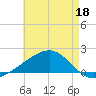 Biloxi tide chart for Wednesday, May 18, 2022