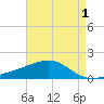 Biloxi tide chart for Sunday, May 1, 2022
