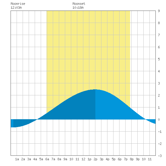 Biloxi tide chart for Friday, May 20, 2022