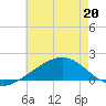 Biloxi tide chart for Friday, May 20, 2022