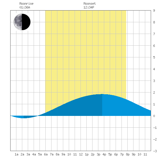 Biloxi tide chart for Sunday, May 22, 2022