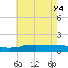 Biloxi tide chart for Tuesday, May 24, 2022