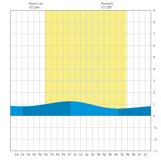 Biloxi tide chart for Wednesday, May 25, 2022