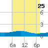 Biloxi tide chart for Wednesday, May 25, 2022