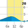 Biloxi tide chart for Saturday, May 28, 2022