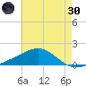 Biloxi tide chart for Monday, May 30, 2022