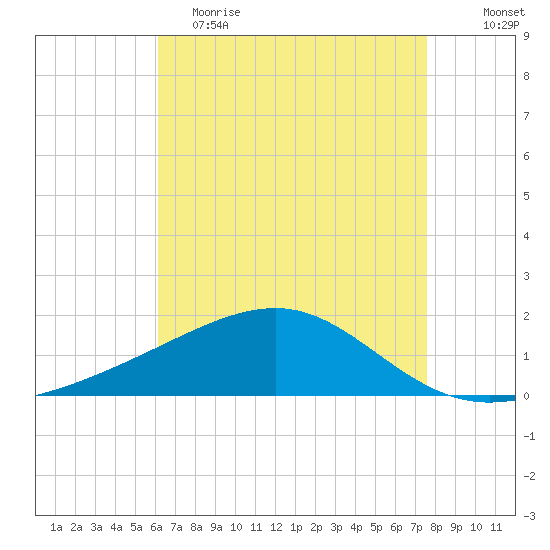 Biloxi tide chart for Tuesday, May 3, 2022