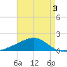 Biloxi tide chart for Tuesday, May 3, 2022