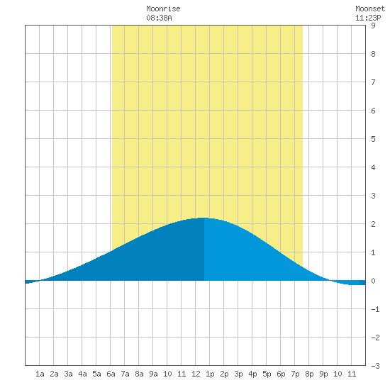 Biloxi tide chart for Wednesday, May 4, 2022