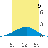 Biloxi tide chart for Thursday, May 5, 2022