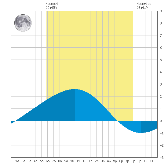 Biloxi tide chart for Tuesday, June 14, 2022