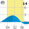 Biloxi tide chart for Tuesday, June 14, 2022