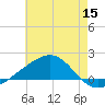 Biloxi tide chart for Wednesday, June 15, 2022