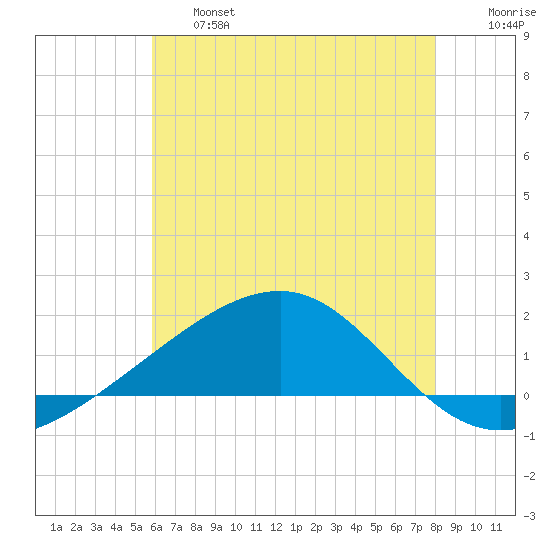 Biloxi tide chart for Thursday, June 16, 2022