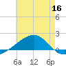 Biloxi tide chart for Thursday, June 16, 2022