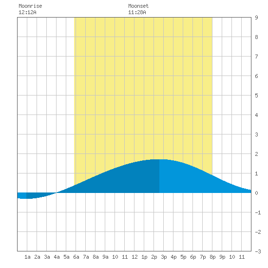 Biloxi tide chart for Sunday, June 19, 2022