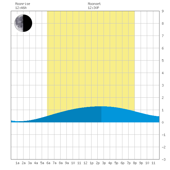 Biloxi tide chart for Monday, June 20, 2022