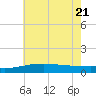 Biloxi tide chart for Tuesday, June 21, 2022