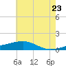 Biloxi tide chart for Thursday, June 23, 2022