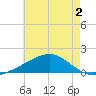 Biloxi tide chart for Thursday, June 2, 2022
