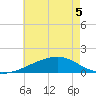Biloxi tide chart for Sunday, June 5, 2022