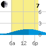 Biloxi tide chart for Tuesday, June 7, 2022