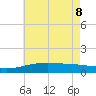 Biloxi tide chart for Wednesday, June 8, 2022