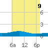 Biloxi tide chart for Thursday, June 9, 2022