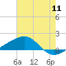 Biloxi tide chart for Monday, July 11, 2022