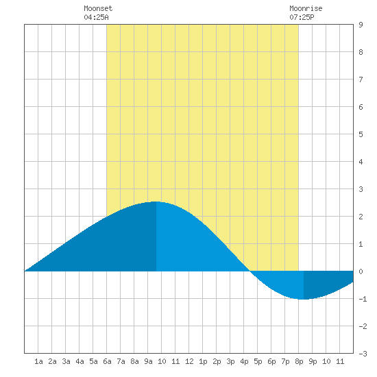 Biloxi tide chart for Tuesday, July 12, 2022