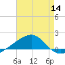 Biloxi tide chart for Thursday, July 14, 2022