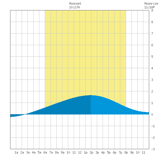 Biloxi tide chart for Sunday, July 17, 2022